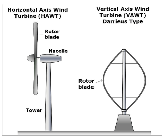 انواع توربین های بادی