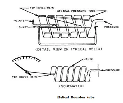 Helical Tube