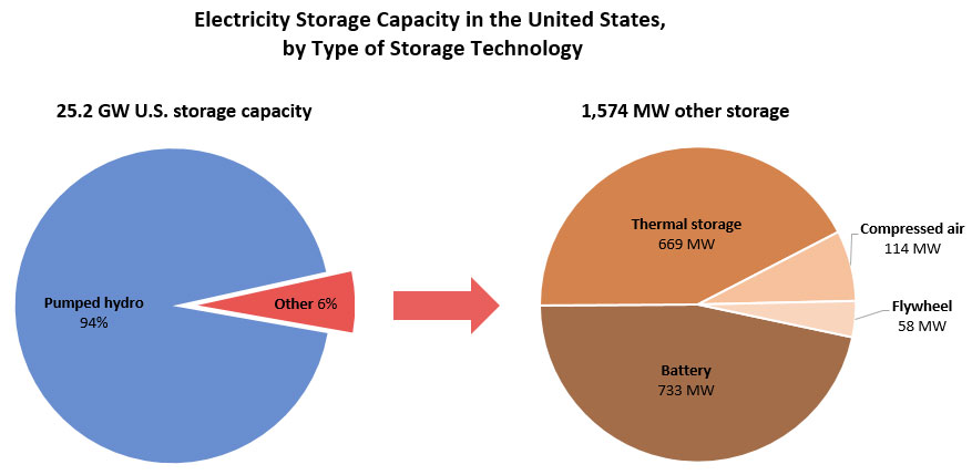 ذخیره سازی انرژی برق در آمریکا