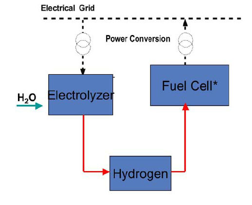 برق و هیدروژن